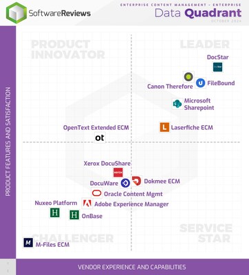 The 2024 ECM Data Quadrant Report From Info-Tech Research Group Highlights Leading Solutions for Enhanced Collaboration and Compliance